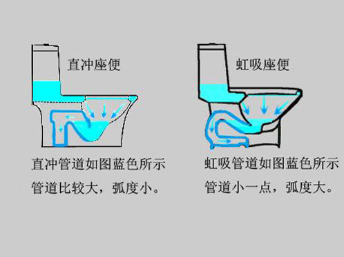 马桶买虹吸式还是直冲式(直冲式，虹吸式马桶哪个好)