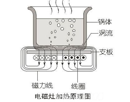 电磁炉的加热原理示意图