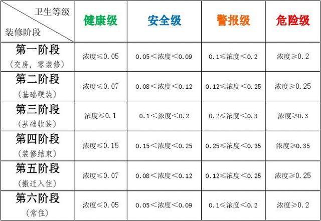 新房甲醛浓度卫生标准参照表