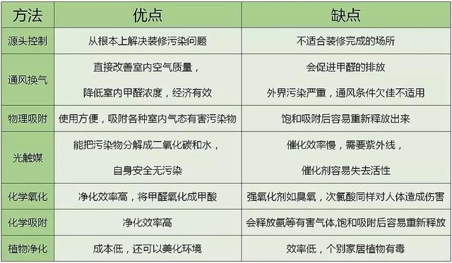 控制室内除甲醛方法对比分析